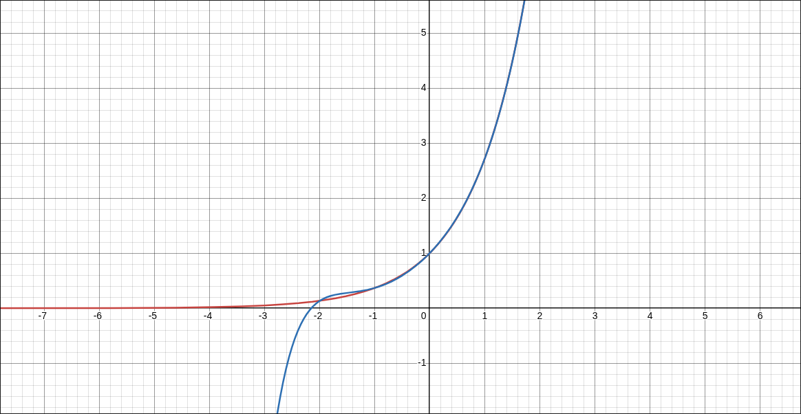 e^x graph